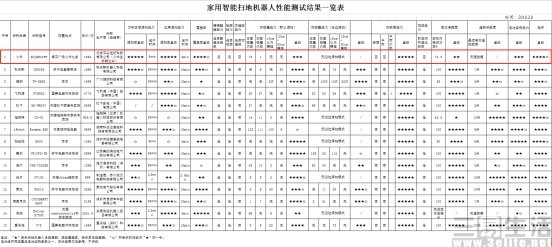北京消协公布30款扫地机器人测试 小米再夺第一427.jpg